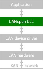 CANopen DLL
